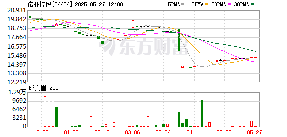 炒股开户 诺亚控股回购12万股 金额22万美元